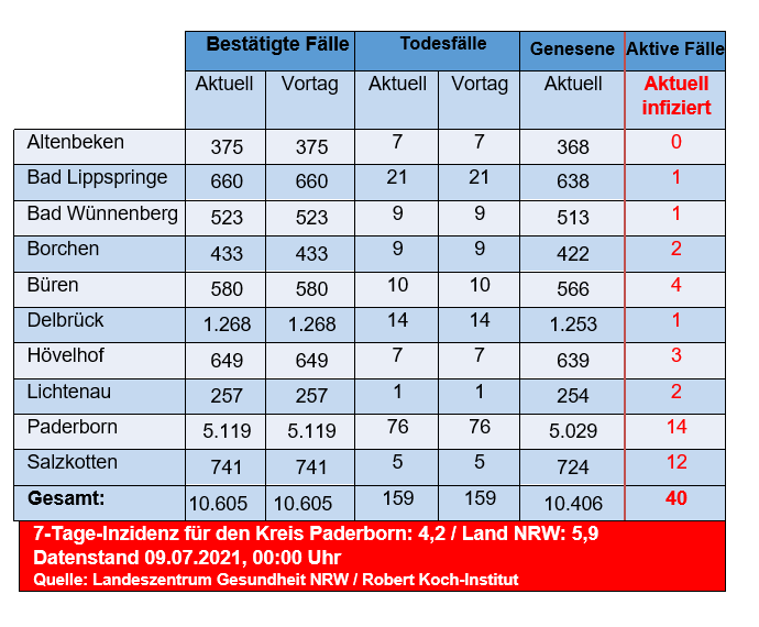 Grafiktabelle der bestätigten Fälle, der Todesfälle, der Genesenen und der aktiven Fälle eingeteilt in Städten und Gemeinden des Kreises Paderborn © Kreis Paderborn